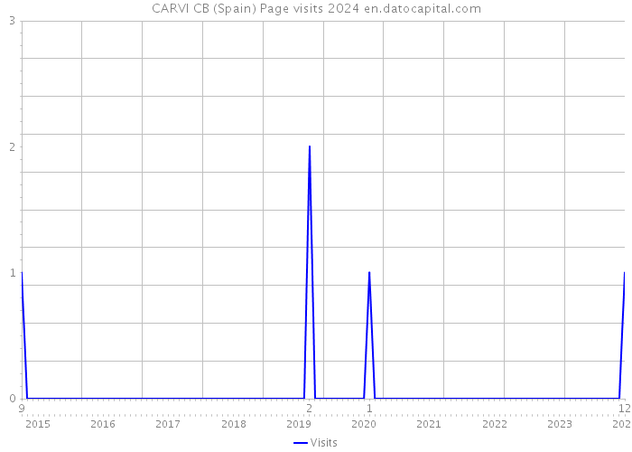 CARVI CB (Spain) Page visits 2024 