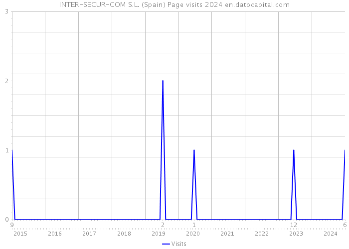 INTER-SECUR-COM S.L. (Spain) Page visits 2024 