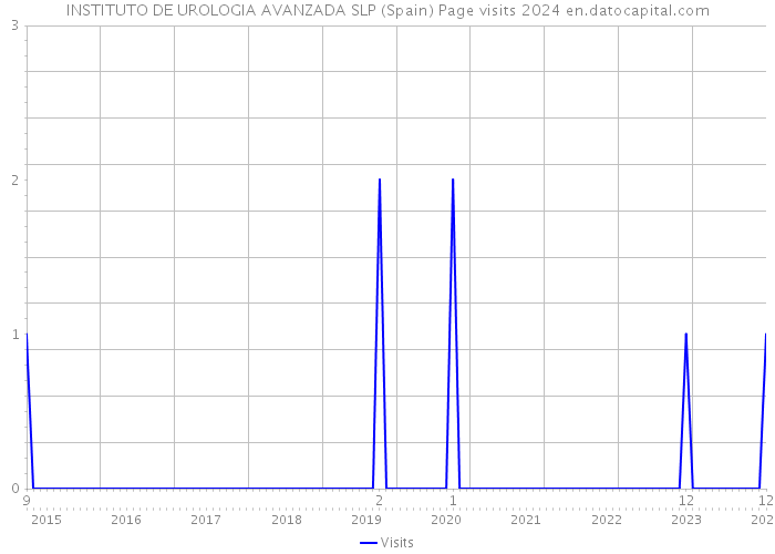 INSTITUTO DE UROLOGIA AVANZADA SLP (Spain) Page visits 2024 