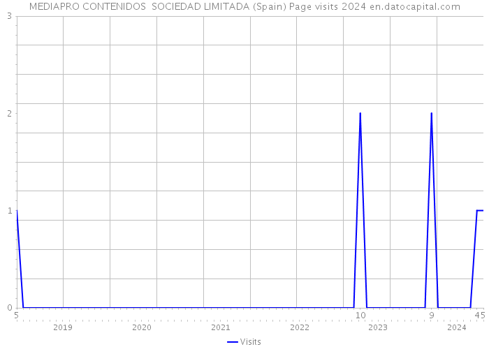 MEDIAPRO CONTENIDOS SOCIEDAD LIMITADA (Spain) Page visits 2024 