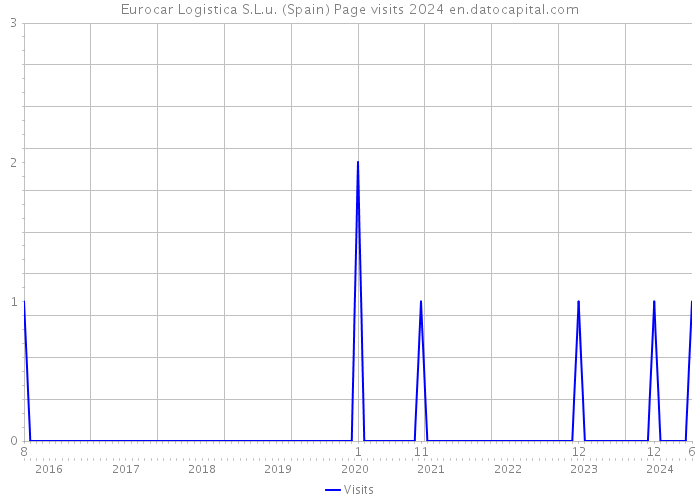 Eurocar Logistica S.L.u. (Spain) Page visits 2024 