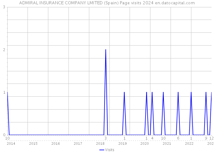 ADMIRAL INSURANCE COMPANY LMITED (Spain) Page visits 2024 