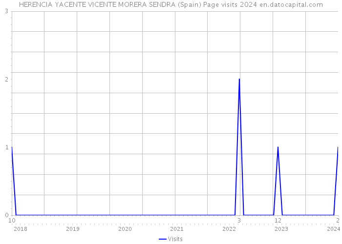 HERENCIA YACENTE VICENTE MORERA SENDRA (Spain) Page visits 2024 