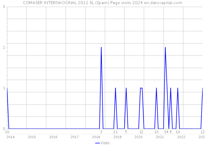 COMASER INTERNACIONAL 2012 SL (Spain) Page visits 2024 