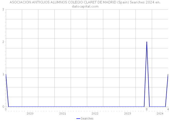 ASOCIACION ANTIGUOS ALUMNOS COLEGIO CLARET DE MADRID (Spain) Searches 2024 