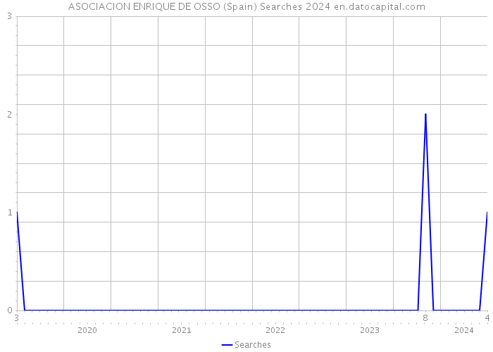 ASOCIACION ENRIQUE DE OSSO (Spain) Searches 2024 
