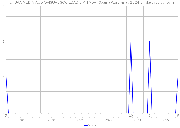 IFUTURA MEDIA AUDIOVISUAL SOCIEDAD LIMITADA (Spain) Page visits 2024 