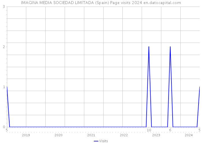 IMAGINA MEDIA SOCIEDAD LIMITADA (Spain) Page visits 2024 