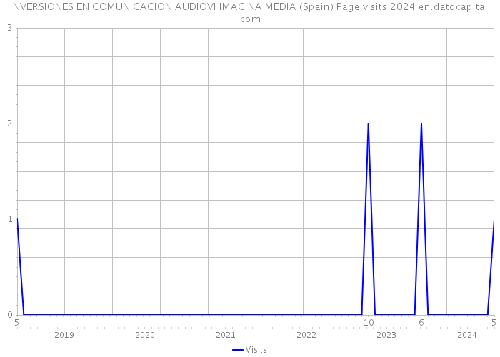 INVERSIONES EN COMUNICACION AUDIOVI IMAGINA MEDIA (Spain) Page visits 2024 