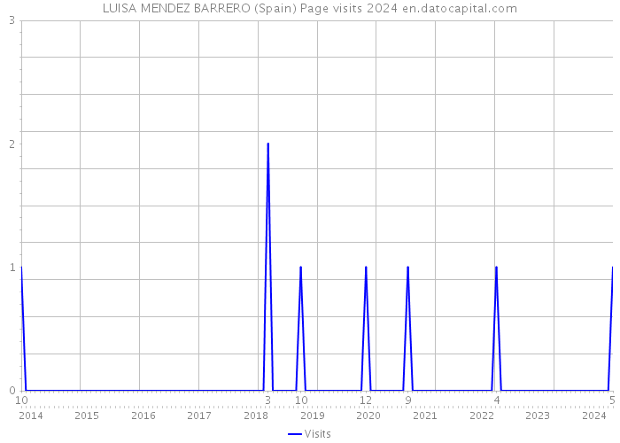 LUISA MENDEZ BARRERO (Spain) Page visits 2024 
