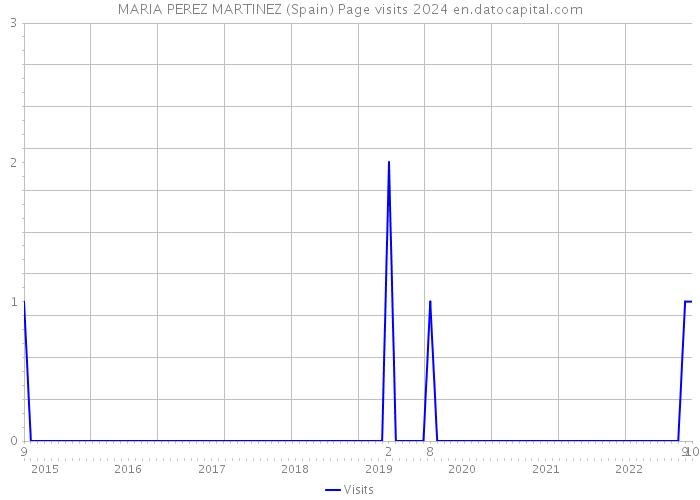 MARIA PEREZ MARTINEZ (Spain) Page visits 2024 