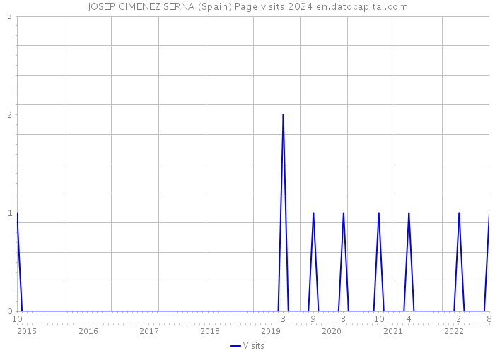 JOSEP GIMENEZ SERNA (Spain) Page visits 2024 