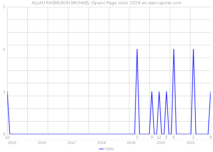 ALLAN RASMUSON MICHAEL (Spain) Page visits 2024 