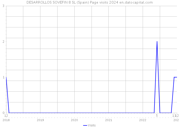 DESARROLLOS SOVEFIN 8 SL (Spain) Page visits 2024 