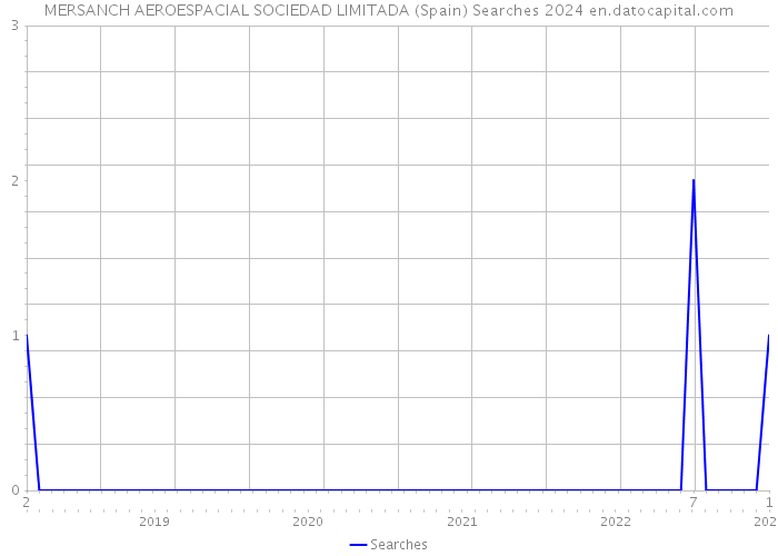 MERSANCH AEROESPACIAL SOCIEDAD LIMITADA (Spain) Searches 2024 