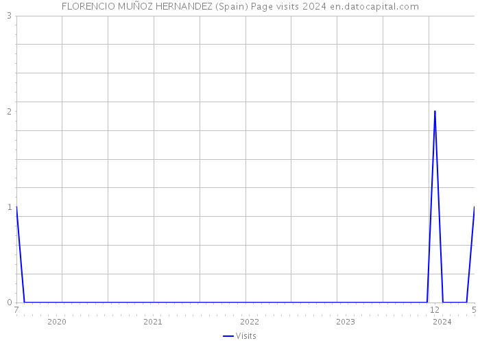 FLORENCIO MUÑOZ HERNANDEZ (Spain) Page visits 2024 