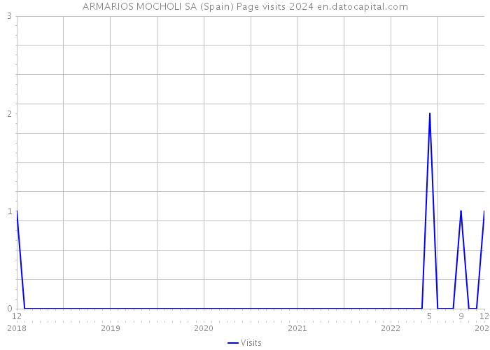 ARMARIOS MOCHOLI SA (Spain) Page visits 2024 