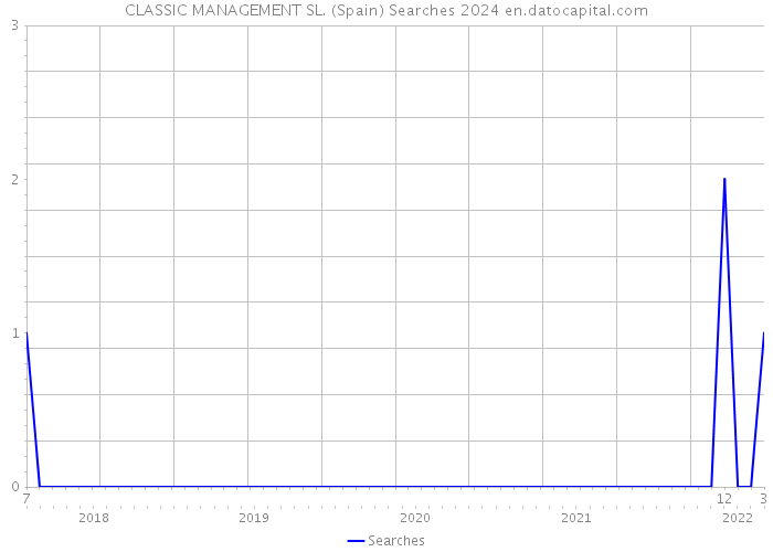 CLASSIC MANAGEMENT SL. (Spain) Searches 2024 