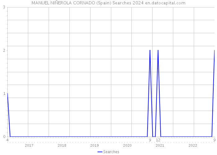 MANUEL NIÑEROLA CORNADO (Spain) Searches 2024 