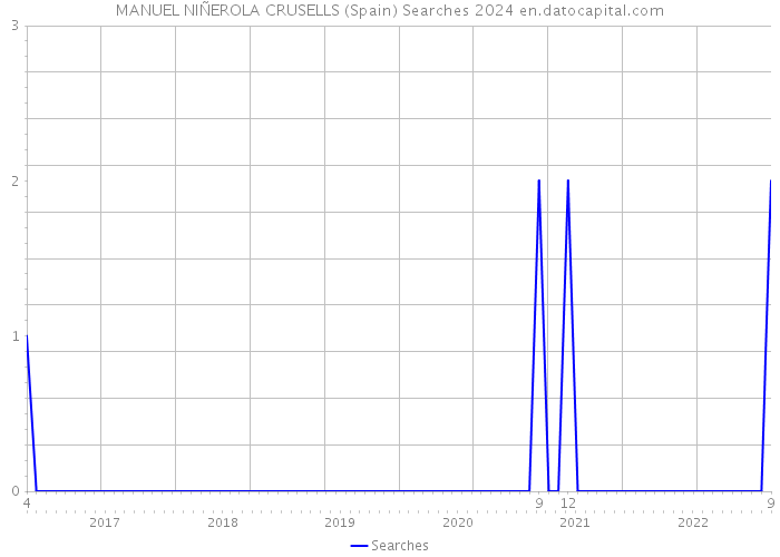 MANUEL NIÑEROLA CRUSELLS (Spain) Searches 2024 