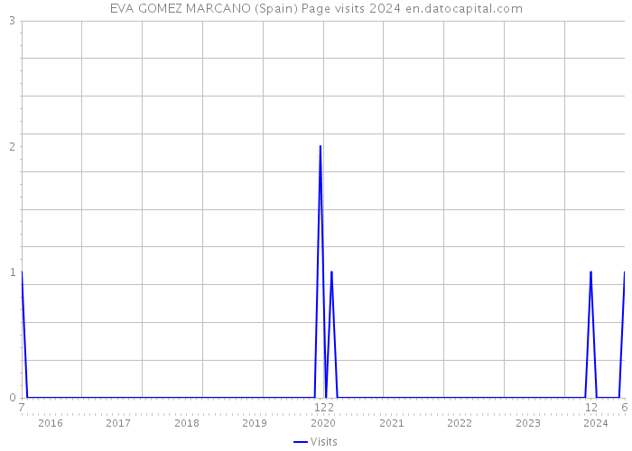 EVA GOMEZ MARCANO (Spain) Page visits 2024 