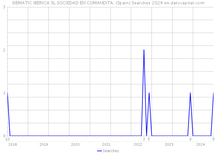 SIEMATIC IBERICA SL SOCIEDAD EN COMANDITA. (Spain) Searches 2024 
