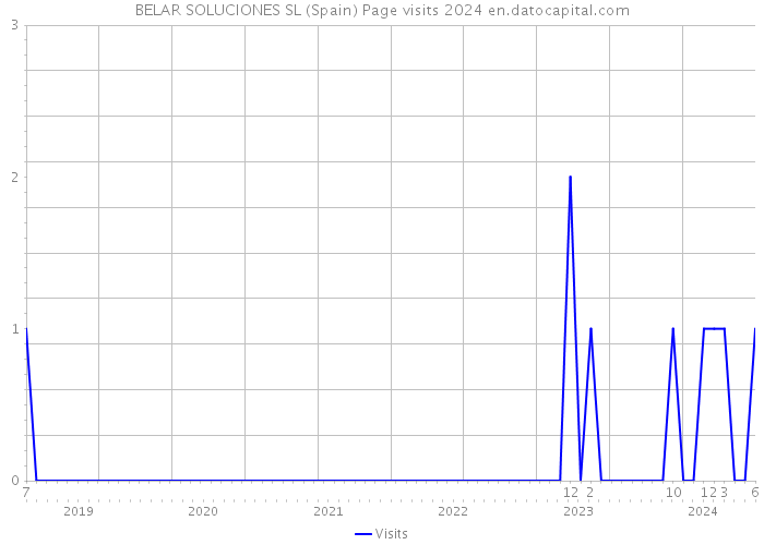 BELAR SOLUCIONES SL (Spain) Page visits 2024 