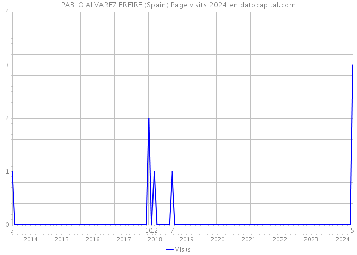 PABLO ALVAREZ FREIRE (Spain) Page visits 2024 