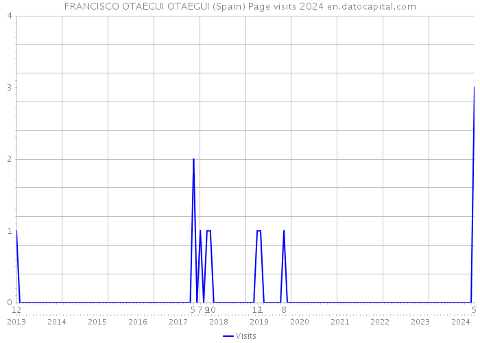FRANCISCO OTAEGUI OTAEGUI (Spain) Page visits 2024 