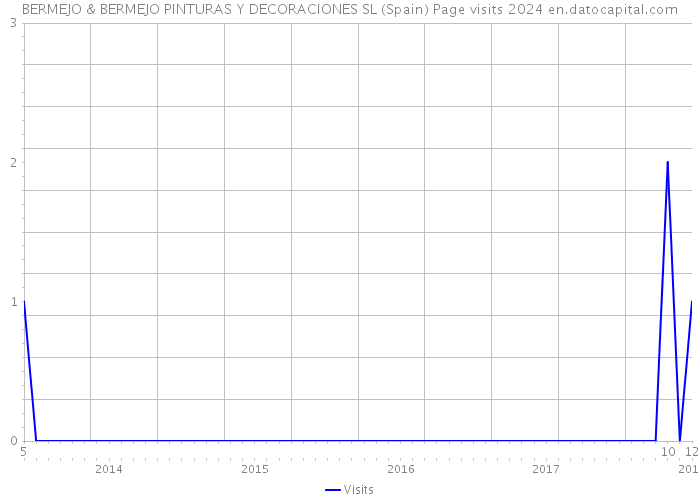 BERMEJO & BERMEJO PINTURAS Y DECORACIONES SL (Spain) Page visits 2024 