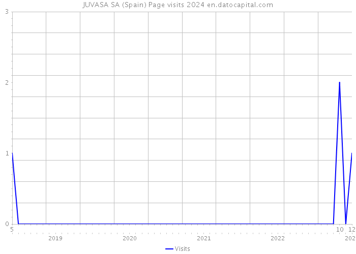 JUVASA SA (Spain) Page visits 2024 