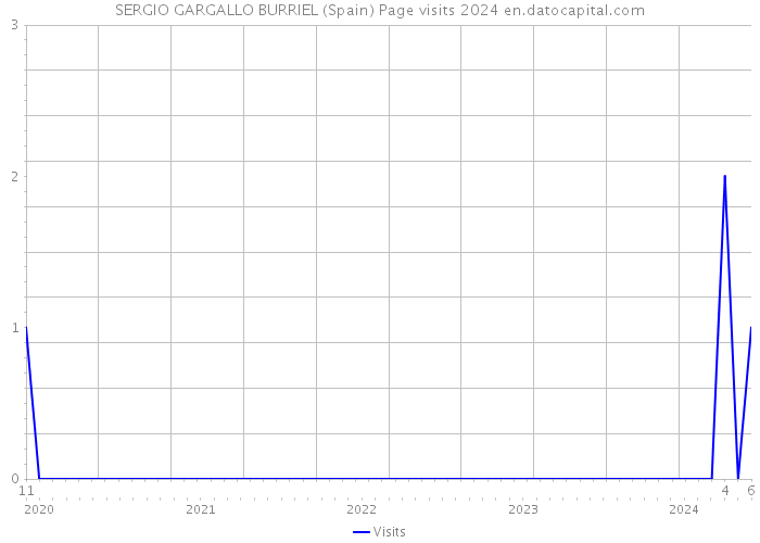 SERGIO GARGALLO BURRIEL (Spain) Page visits 2024 