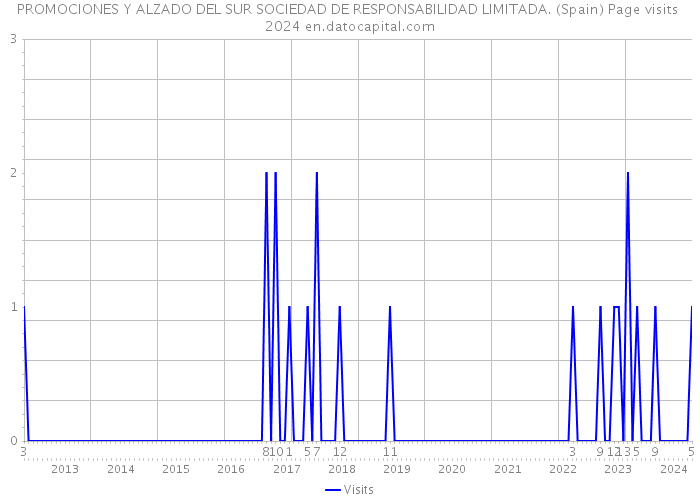 PROMOCIONES Y ALZADO DEL SUR SOCIEDAD DE RESPONSABILIDAD LIMITADA. (Spain) Page visits 2024 