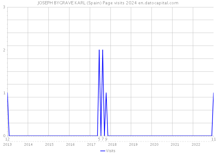 JOSEPH BYGRAVE KARL (Spain) Page visits 2024 