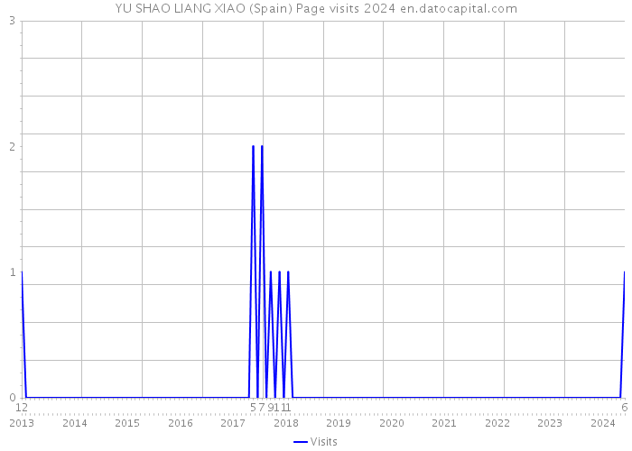 YU SHAO LIANG XIAO (Spain) Page visits 2024 