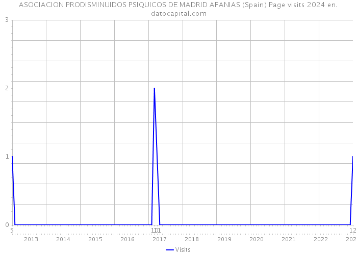 ASOCIACION PRODISMINUIDOS PSIQUICOS DE MADRID AFANIAS (Spain) Page visits 2024 