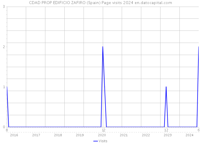 CDAD PROP EDIFICIO ZAFIRO (Spain) Page visits 2024 