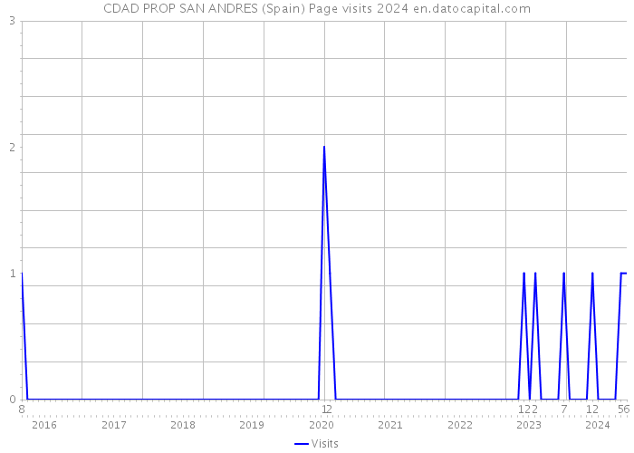 CDAD PROP SAN ANDRES (Spain) Page visits 2024 