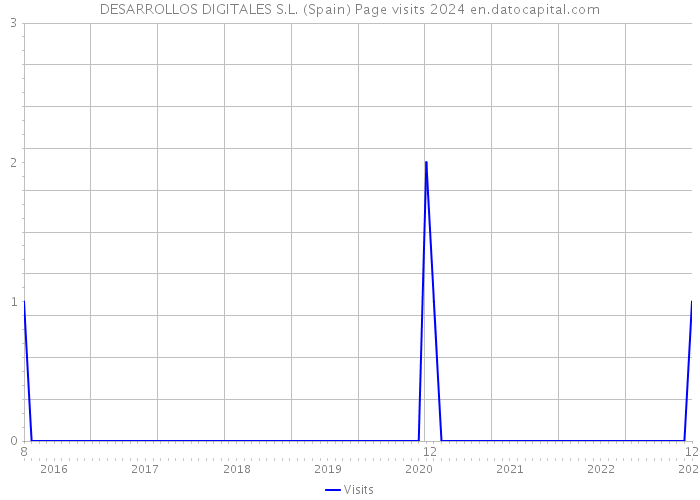 DESARROLLOS DIGITALES S.L. (Spain) Page visits 2024 