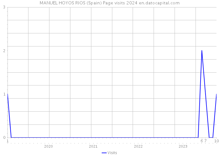 MANUEL HOYOS RIOS (Spain) Page visits 2024 