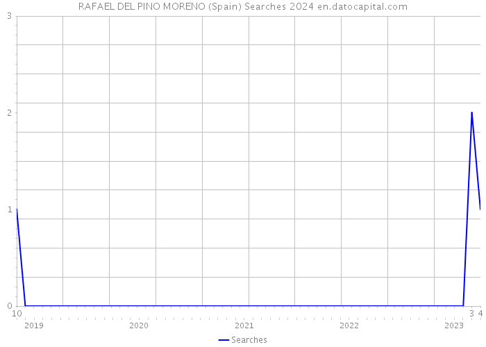 RAFAEL DEL PINO MORENO (Spain) Searches 2024 