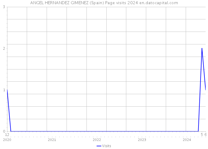 ANGEL HERNANDEZ GIMENEZ (Spain) Page visits 2024 