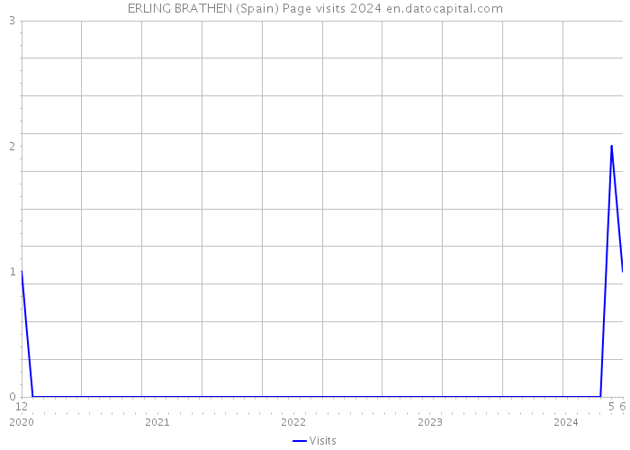 ERLING BRATHEN (Spain) Page visits 2024 