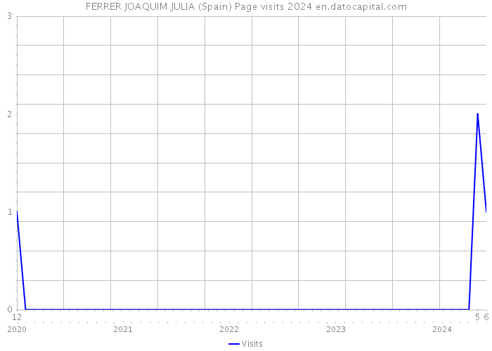 FERRER JOAQUIM JULIA (Spain) Page visits 2024 