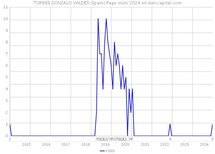 TORRES GONZALO VALDES (Spain) Page visits 2024 