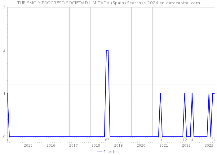 TURISMO Y PROGRESO SOCIEDAD LIMITADA (Spain) Searches 2024 