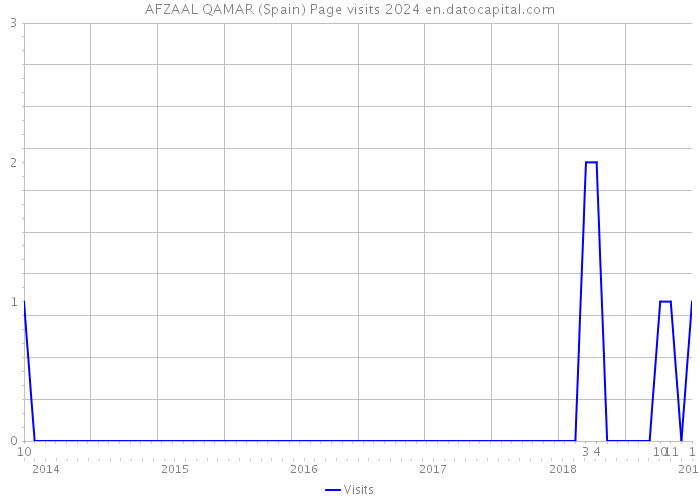 AFZAAL QAMAR (Spain) Page visits 2024 