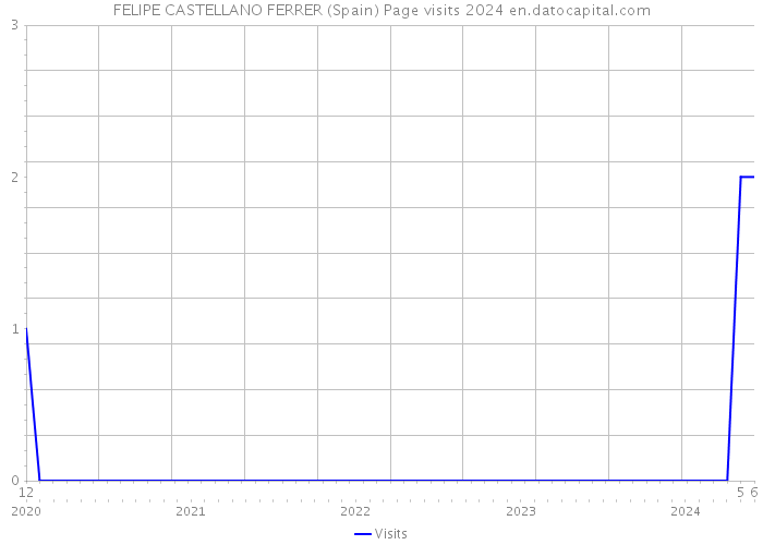 FELIPE CASTELLANO FERRER (Spain) Page visits 2024 