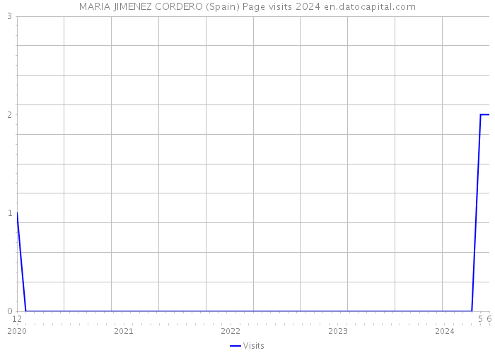 MARIA JIMENEZ CORDERO (Spain) Page visits 2024 