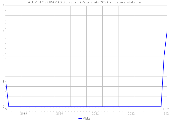 ALUMINIOS ORAMAS S.L. (Spain) Page visits 2024 